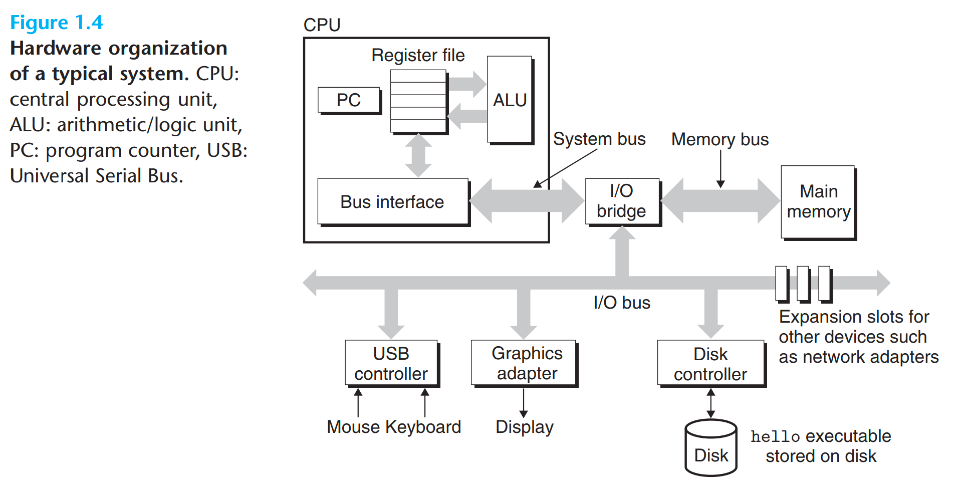 hardware_organization_of_a_system