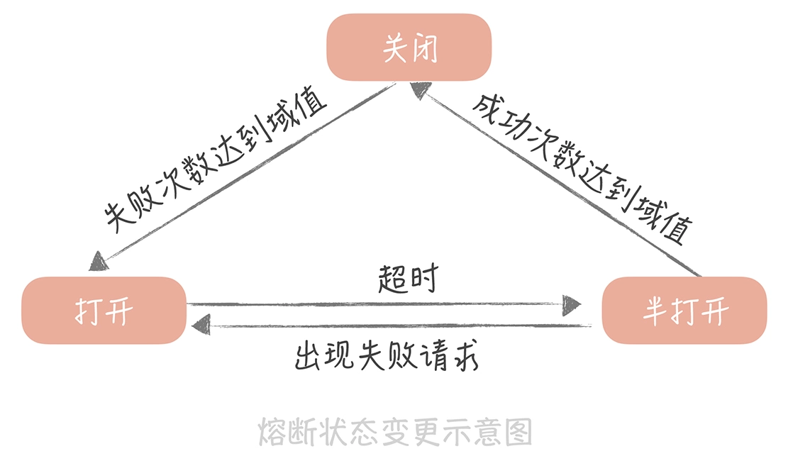 断路器模式状态机示意图