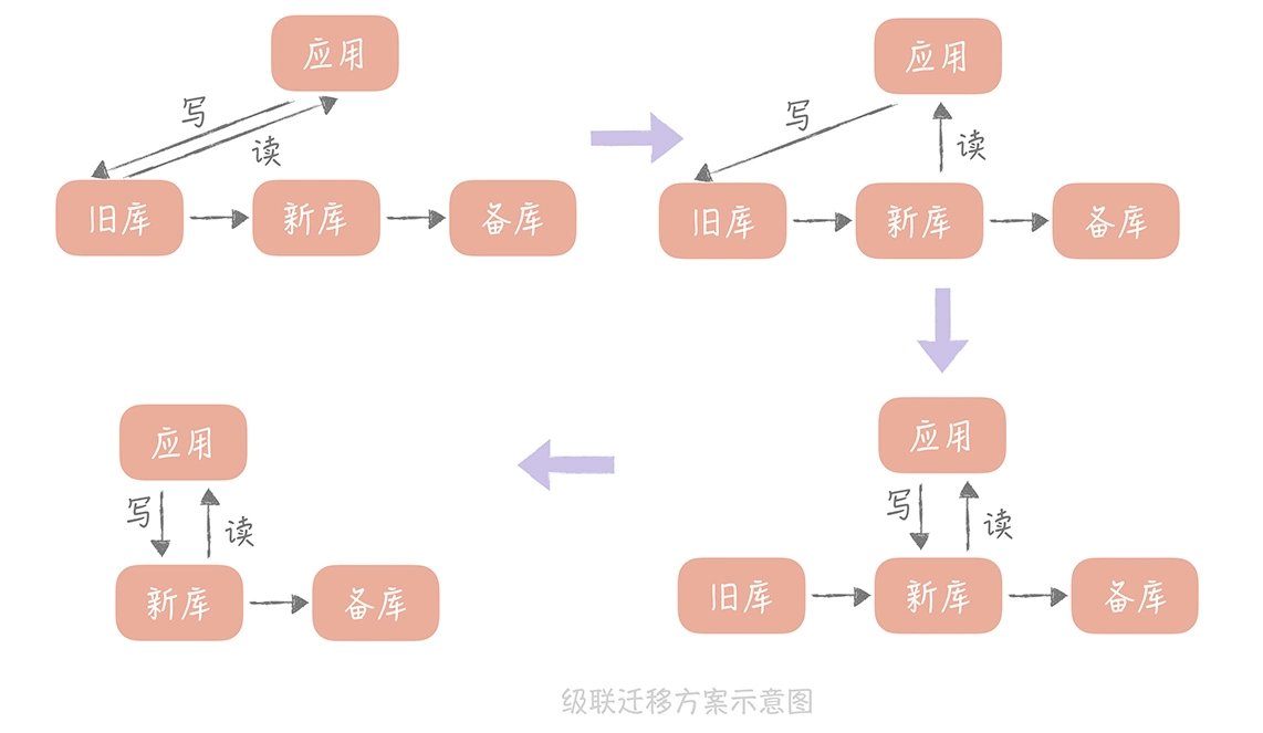 级联迁移方案示意图