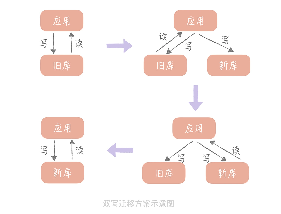 双写方案示意图
