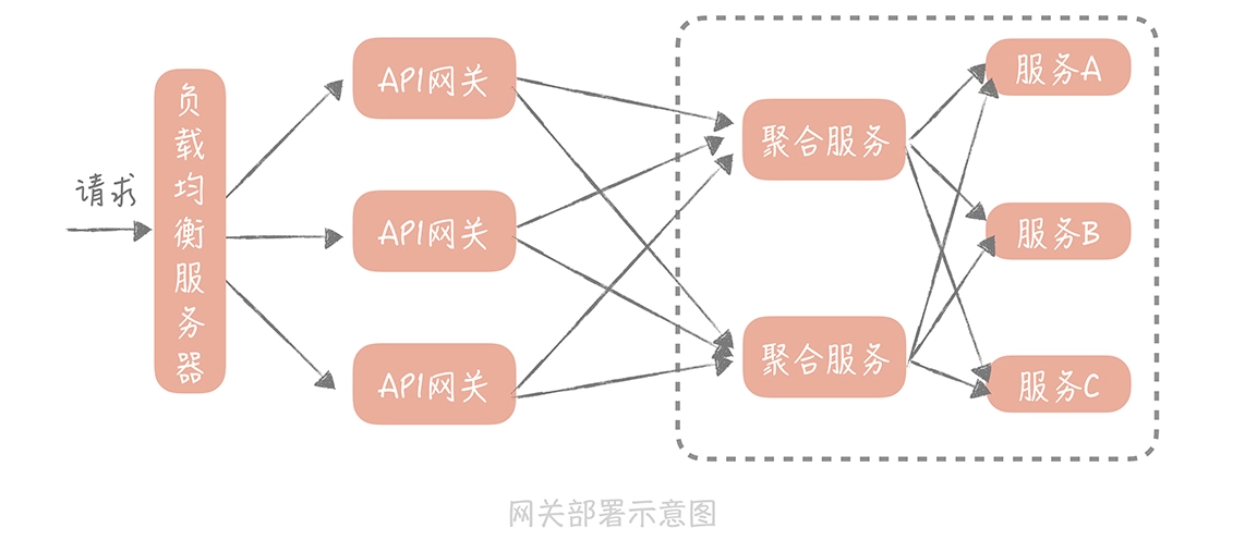 API网关示意图