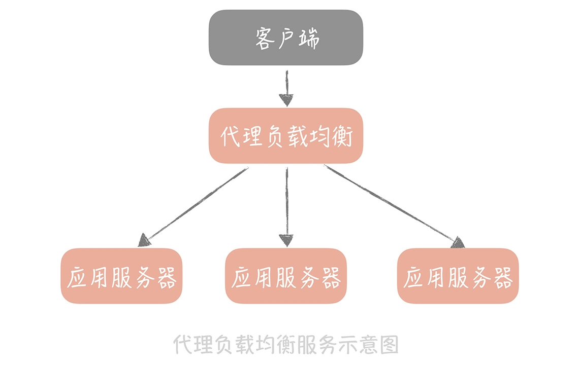 代理类负载均衡示意图