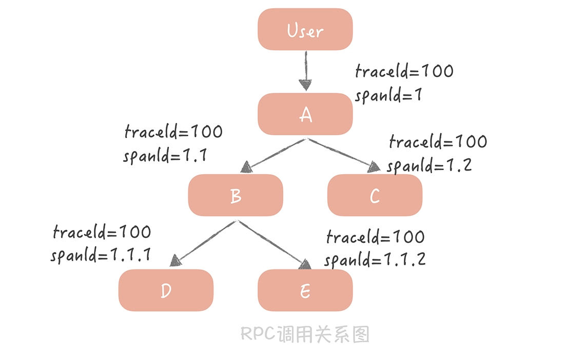 traceId+spanId示意图