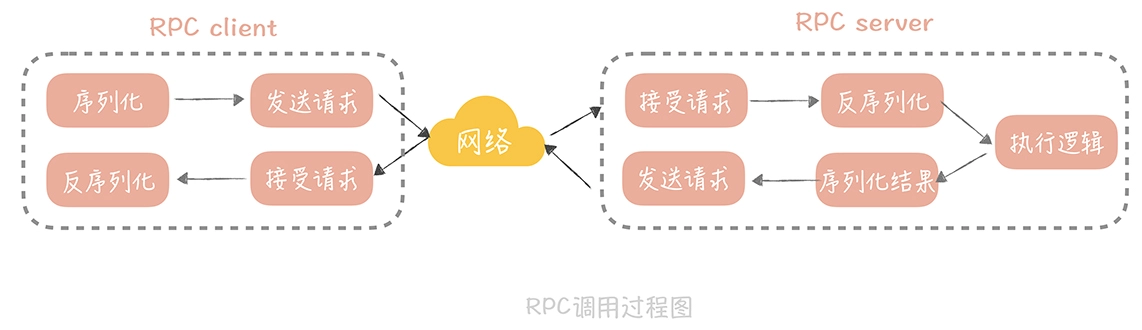 RPC调用过程示意图