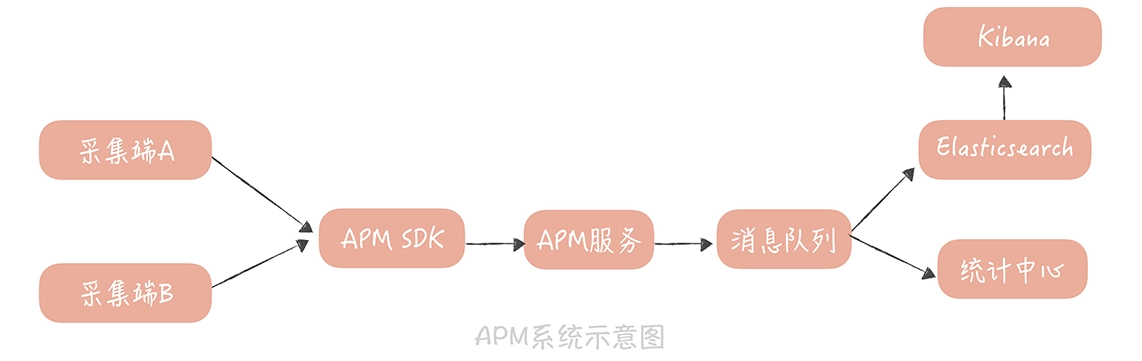 APM系统示意图