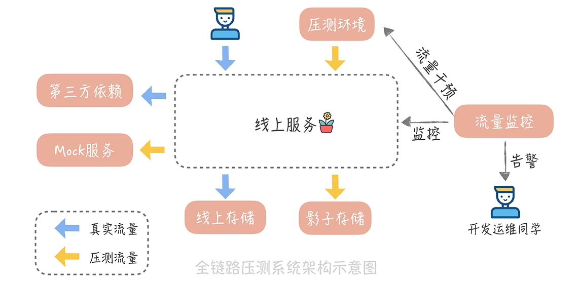 全链路压测系统架构示意图