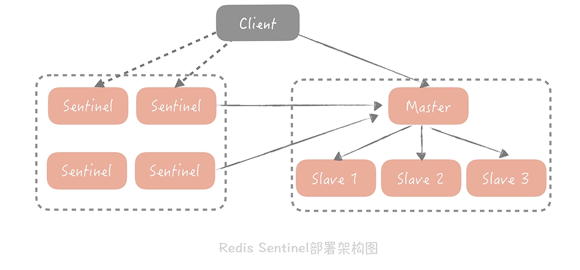 Redis Sentinel示意图