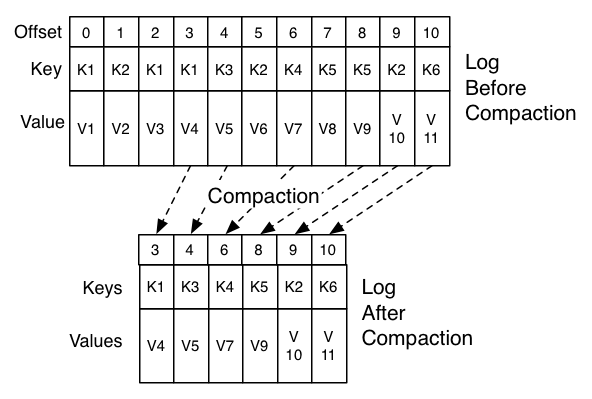 Kafka log compaction