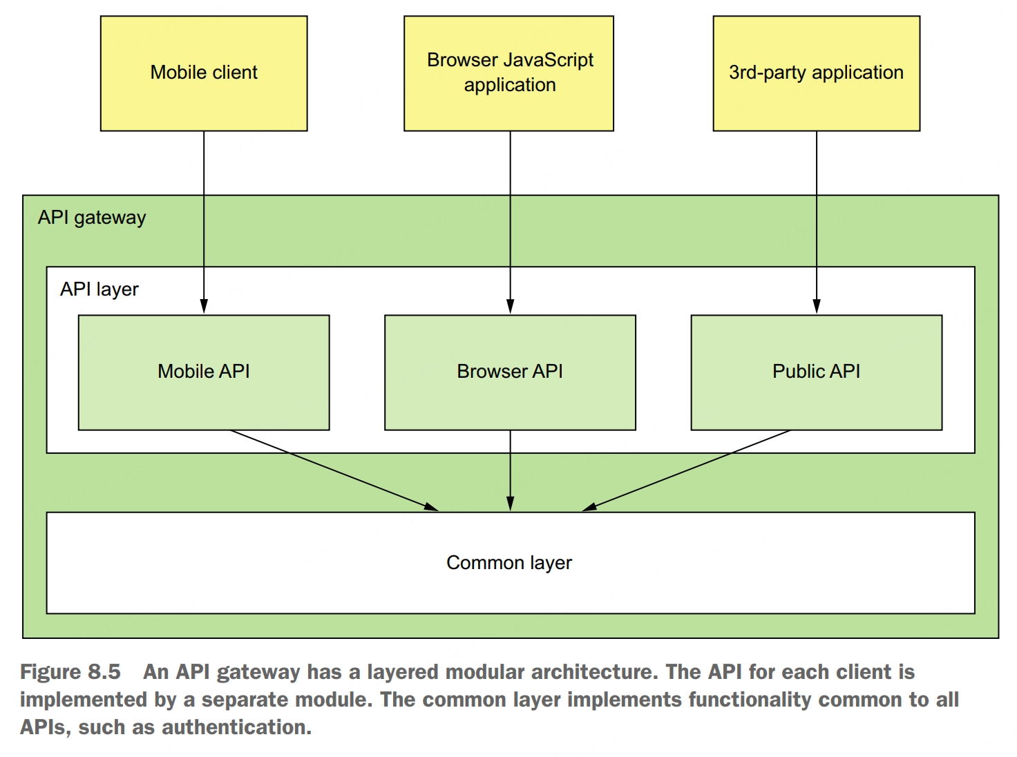 API Gateway Architecture