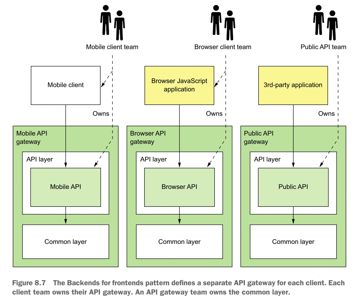 Backends for Frontends