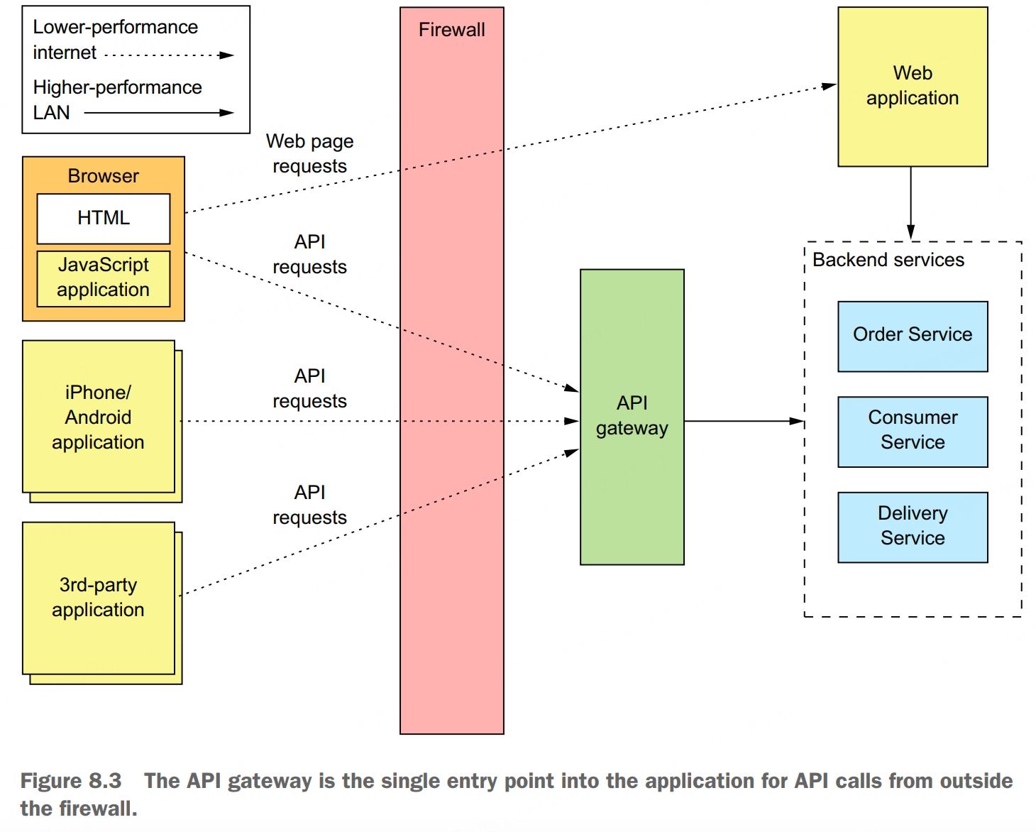 API Gateway