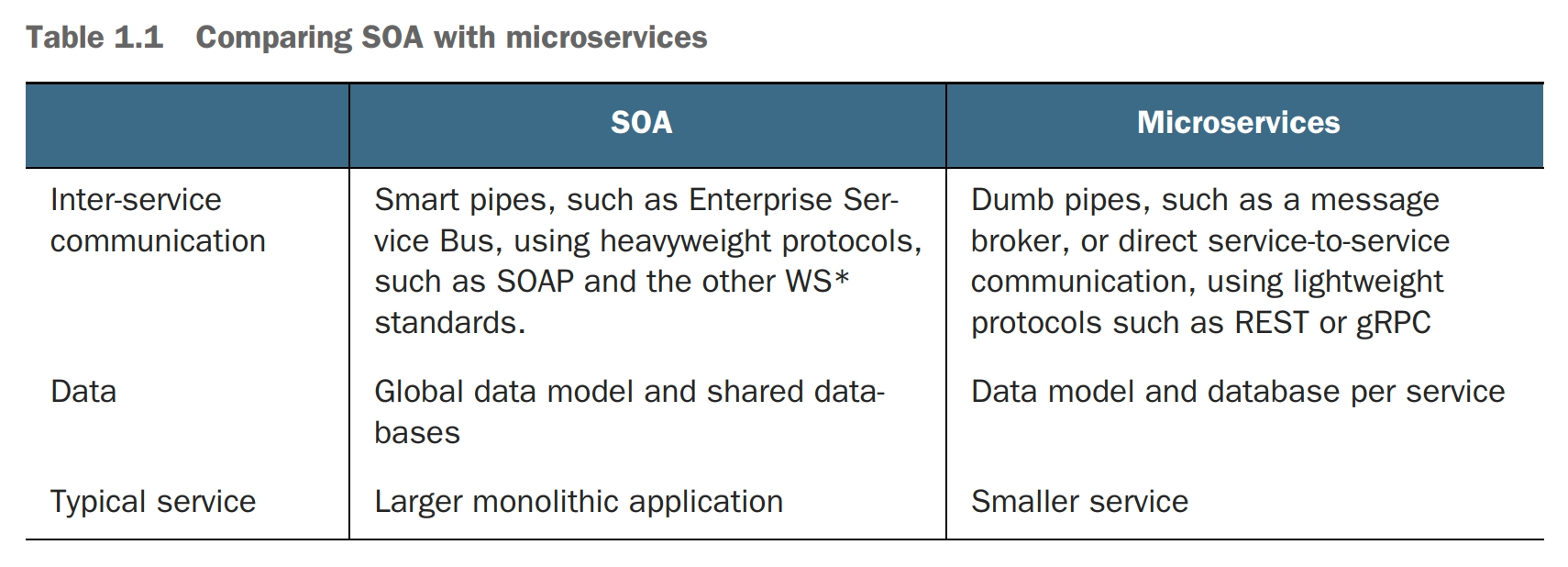 compare-microservice-and-soa