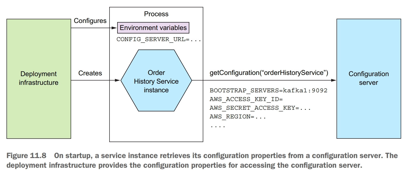 configurability pull model