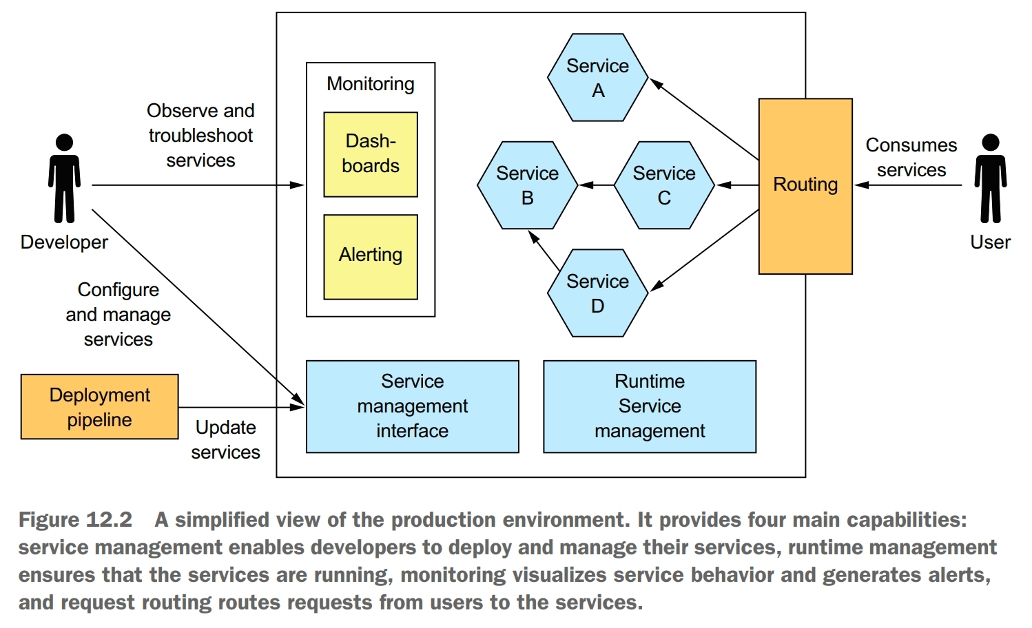 production environment