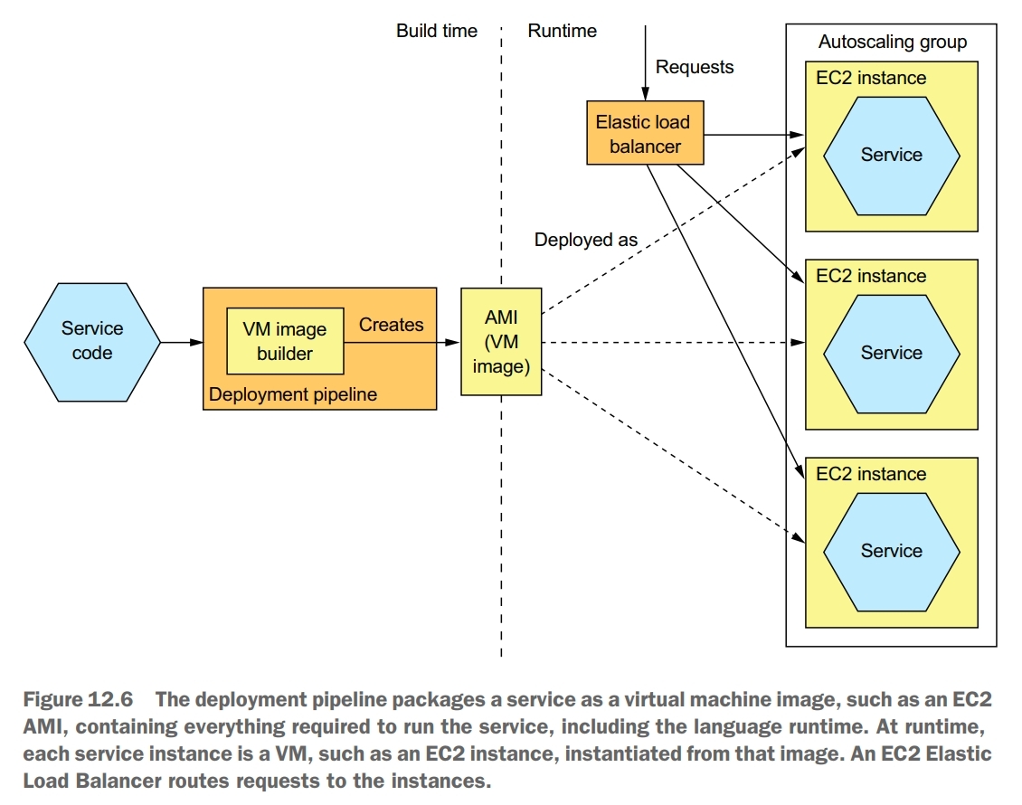 service as virtual machine