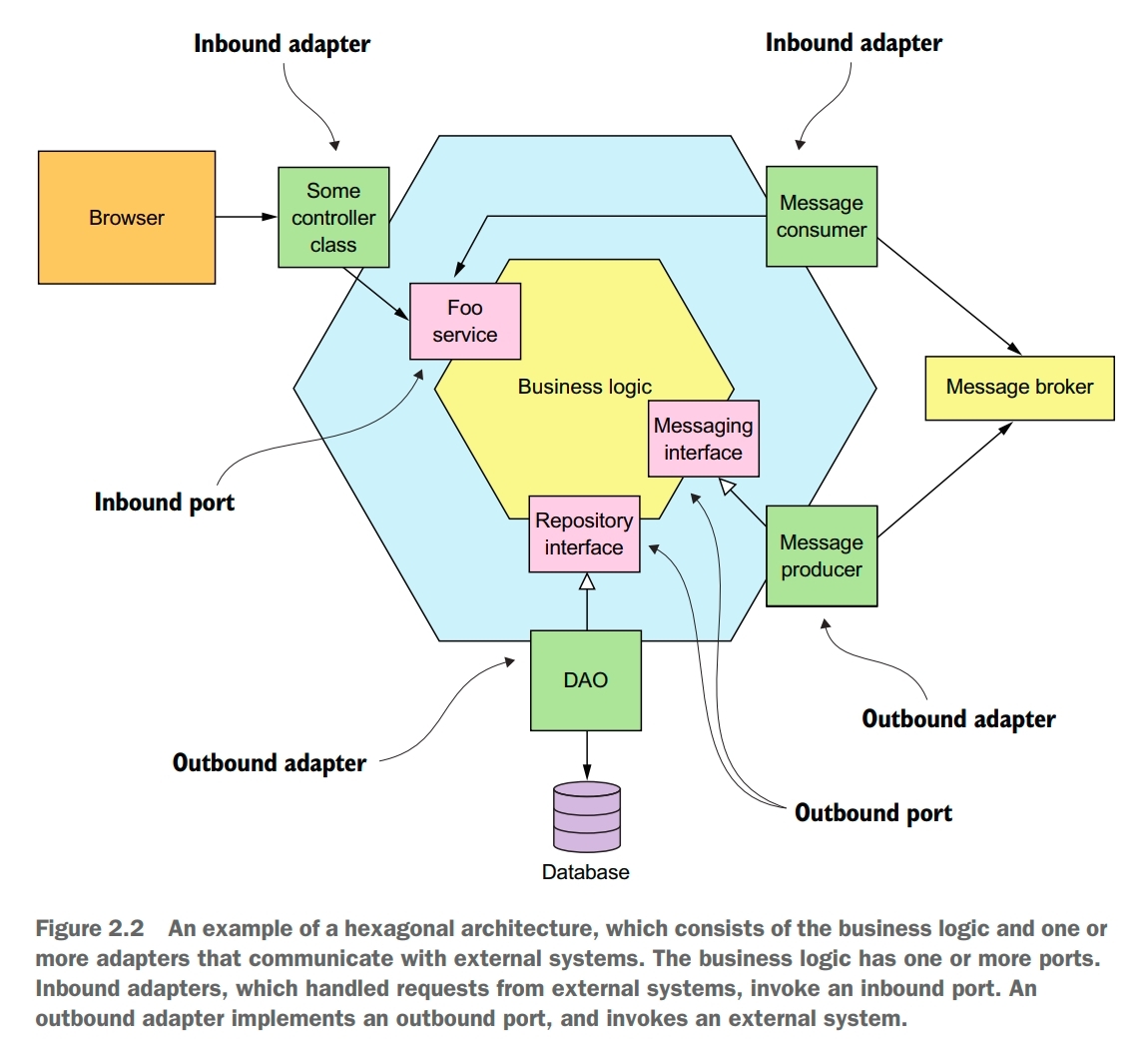 hexagonal architecture