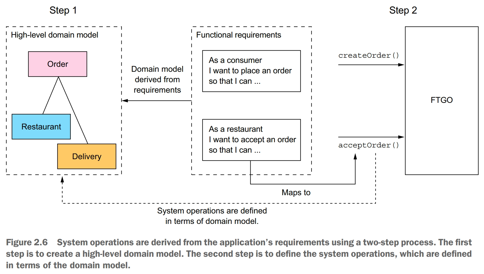 identify system operations
