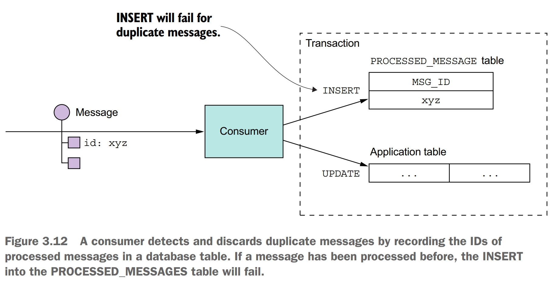 message duplication