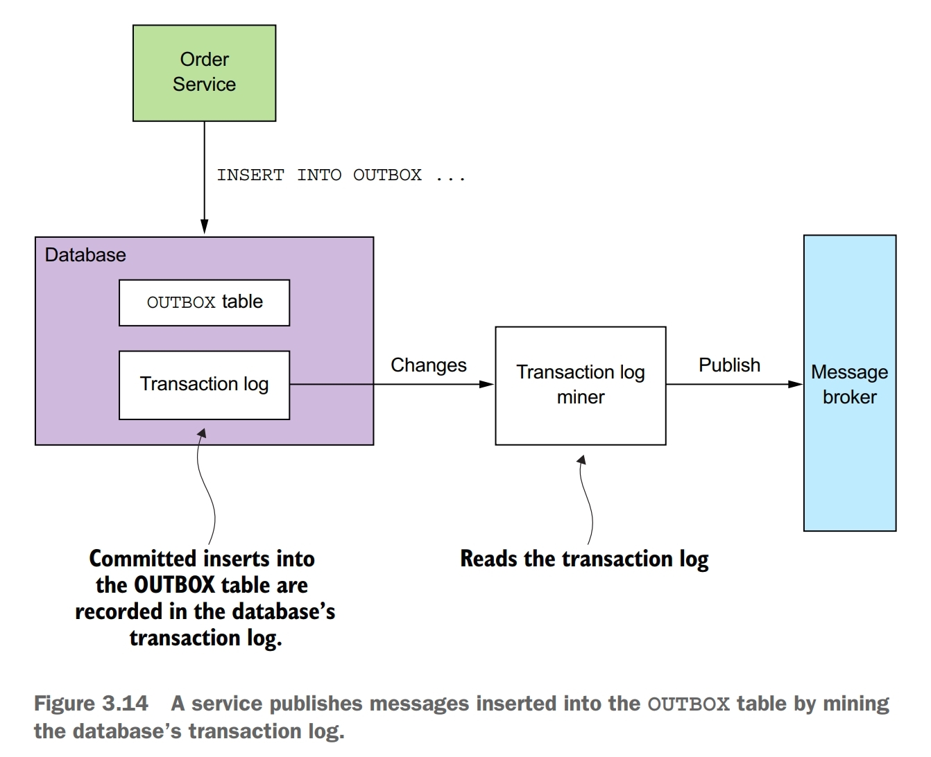 transaction log tailing