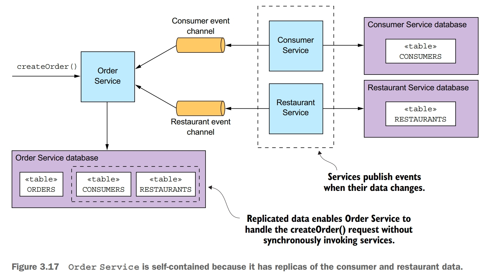 reduce synchronous request by replicate data