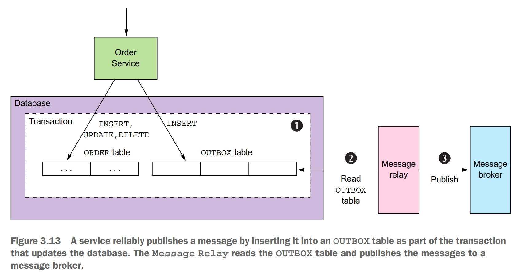 transactional messaging