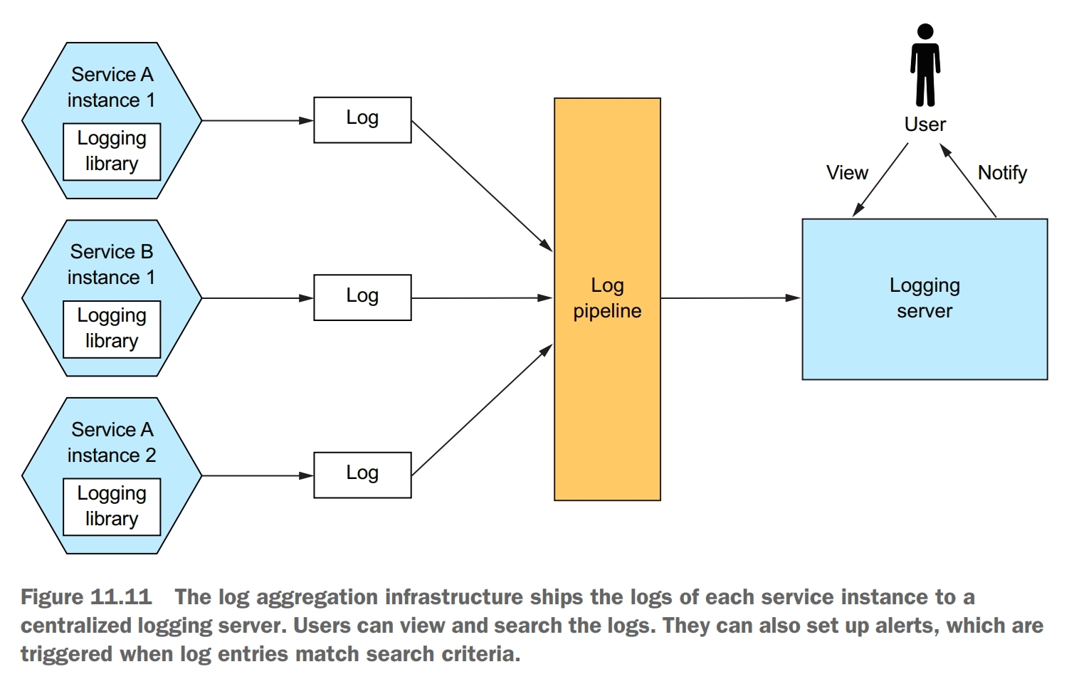 log aggregation