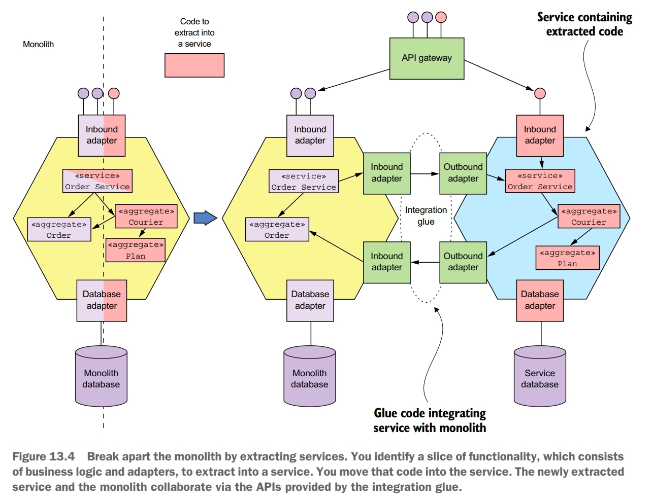 extract business capabilities as service