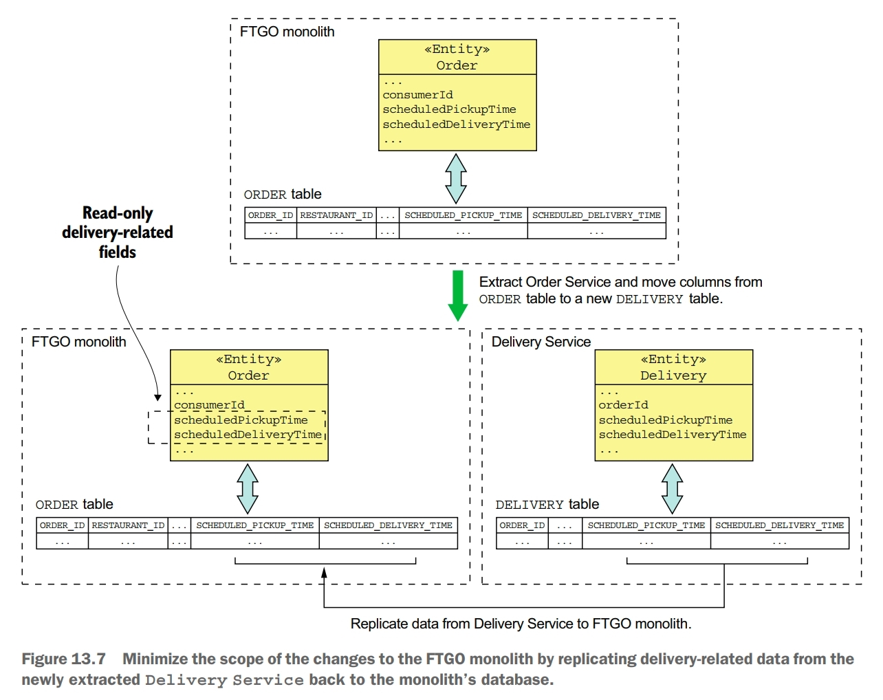 replicate data from service to monolith
