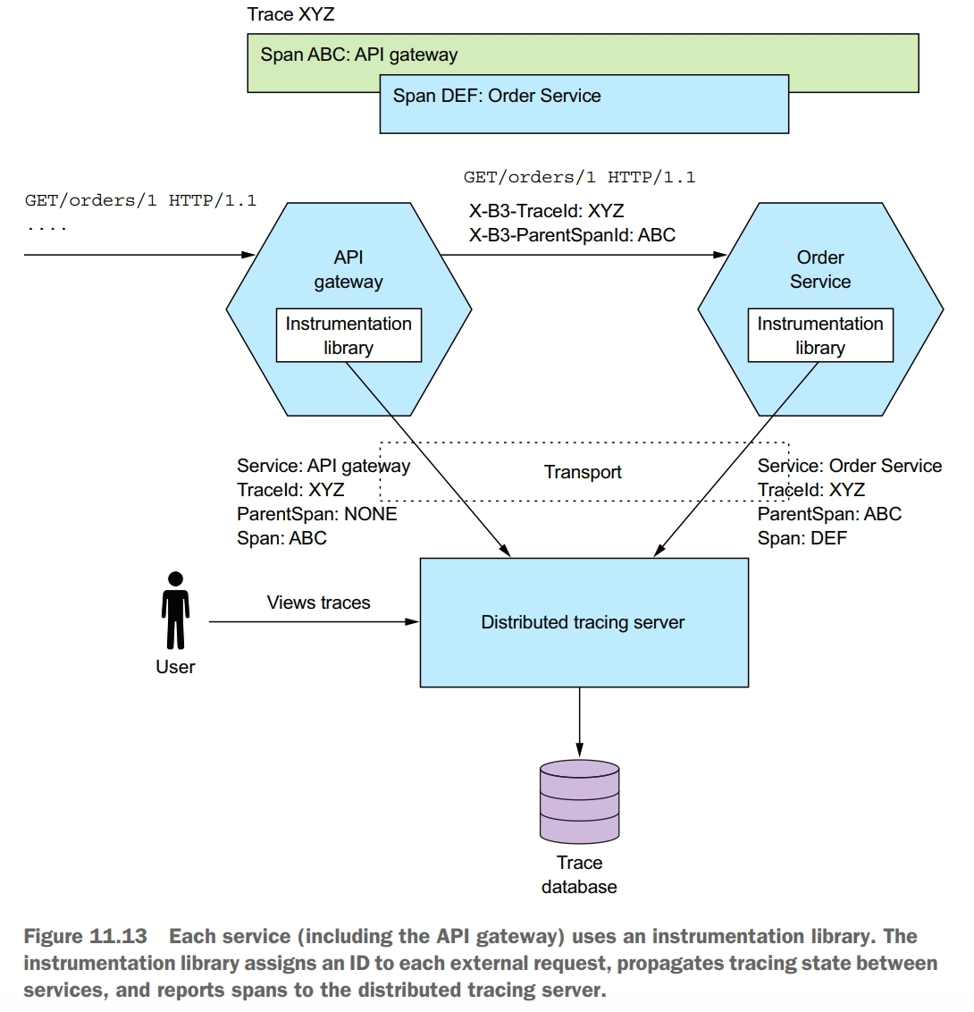 distributed tracing