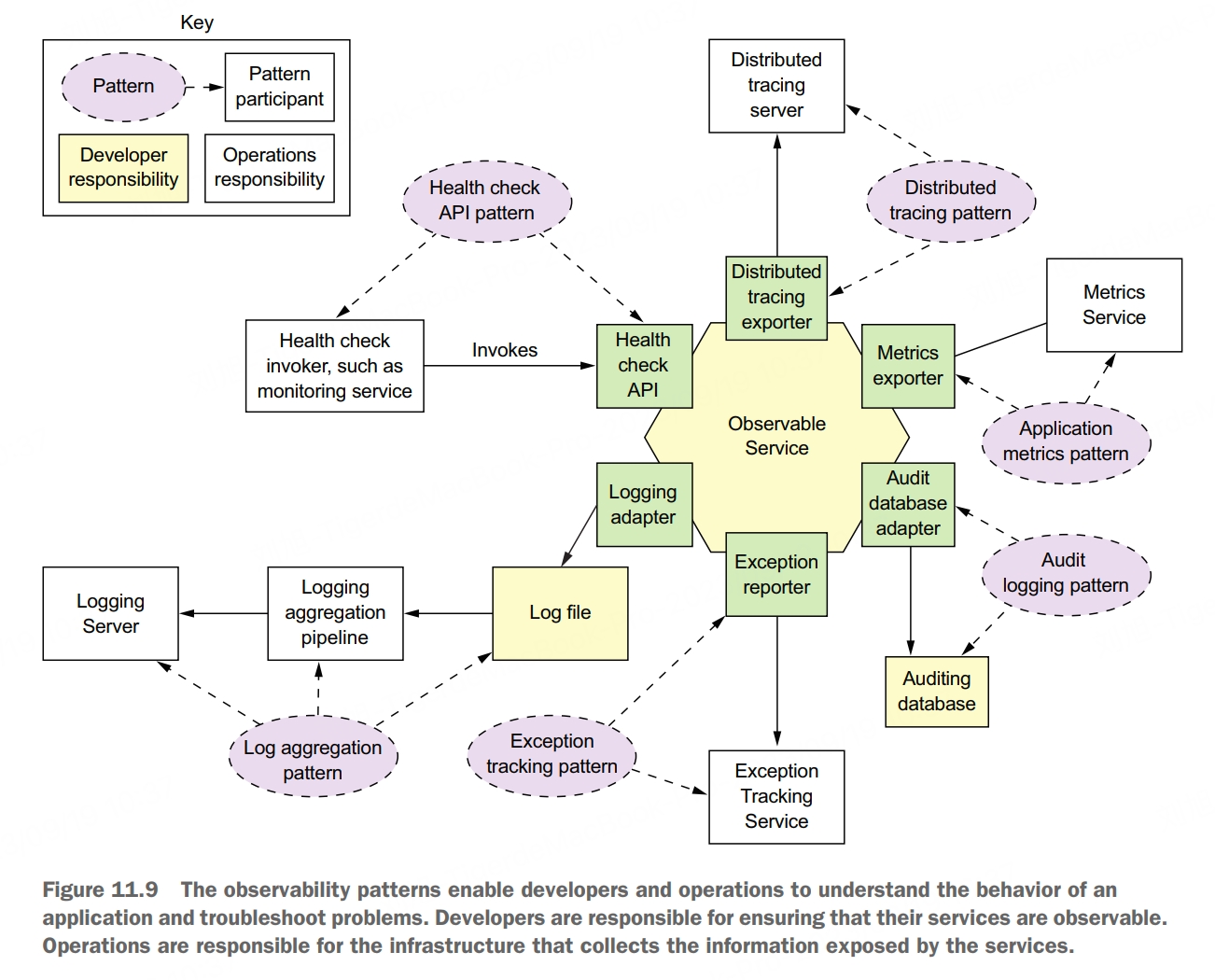 Observation Patterns