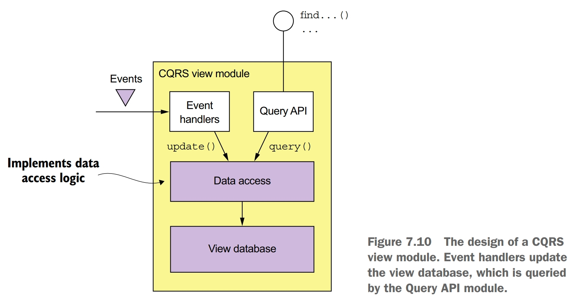 CQRS view module