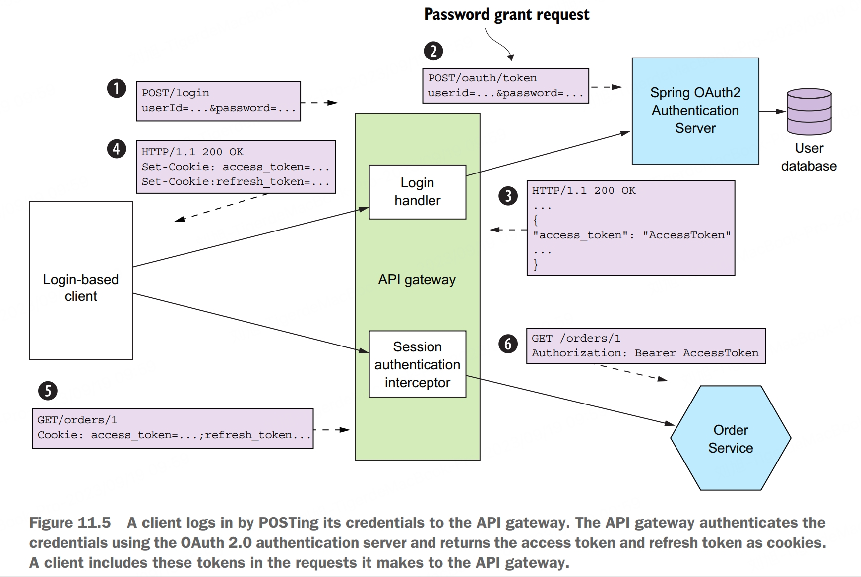 microservice OAuth authentication
