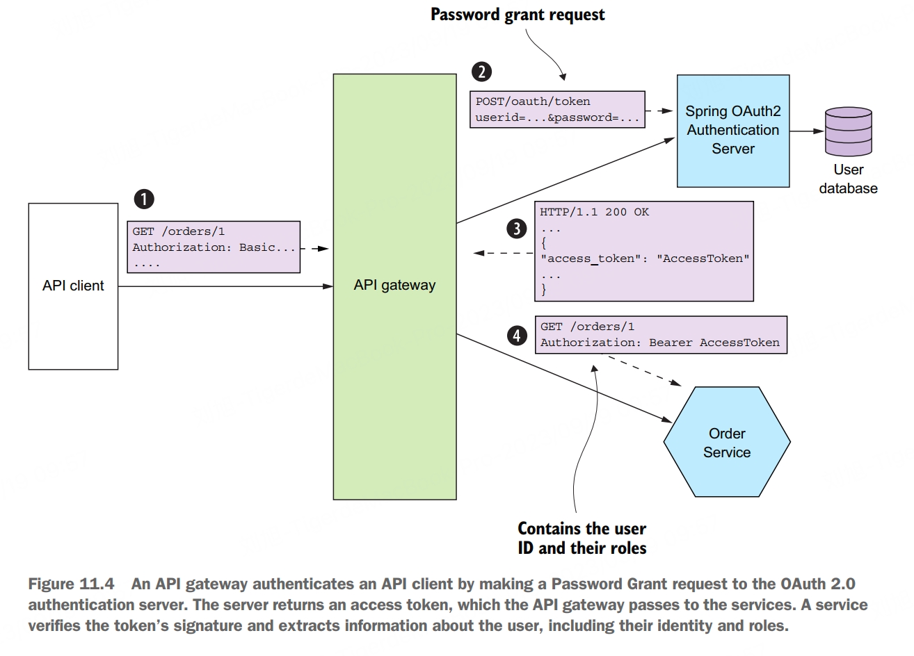 microservice OAuth authentication