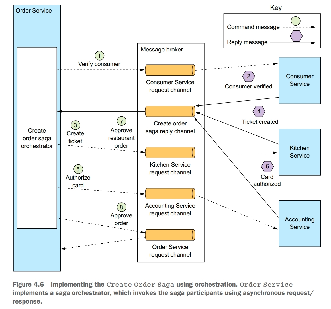 orchestration based saga
