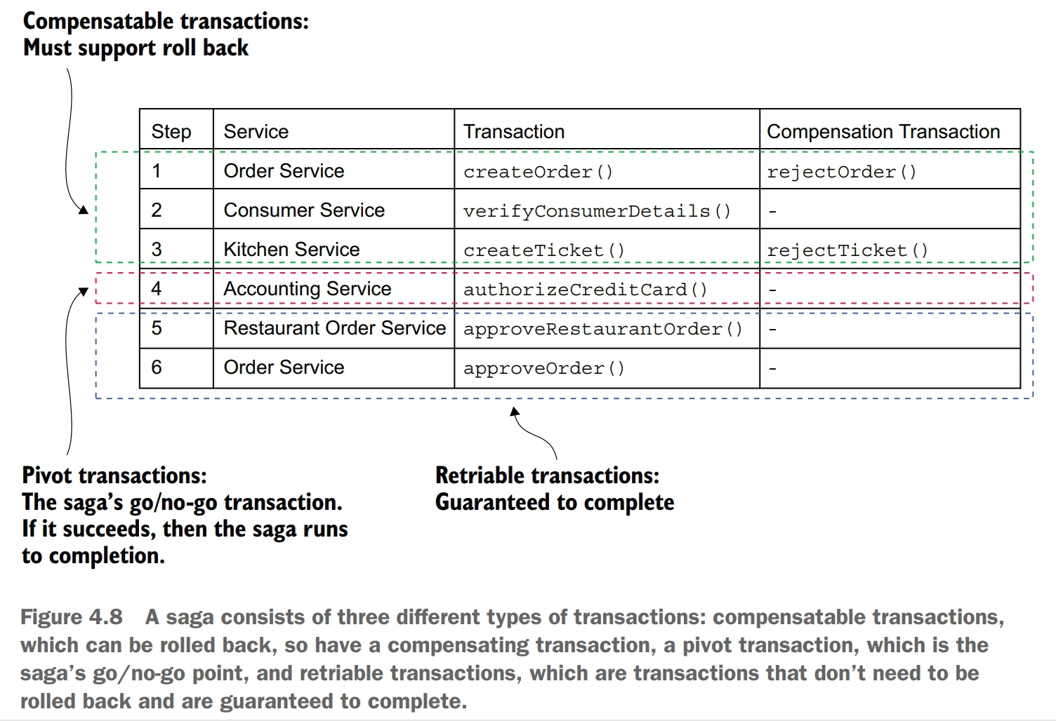 saga transaction types