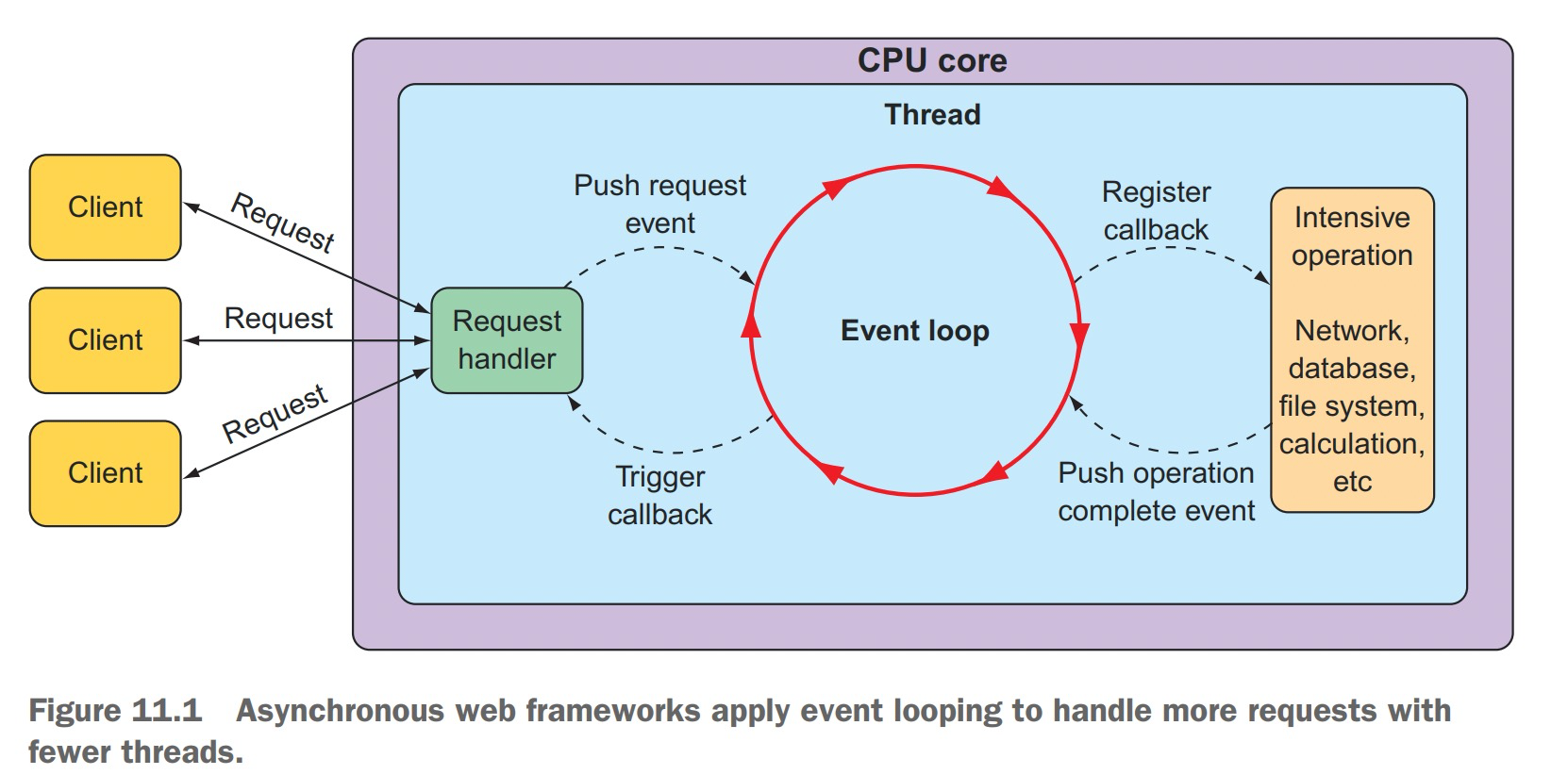 event_looping_of_asynchronous_web_framework