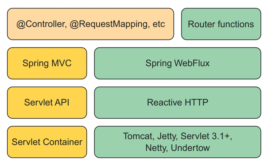 mvc_vs_webflux