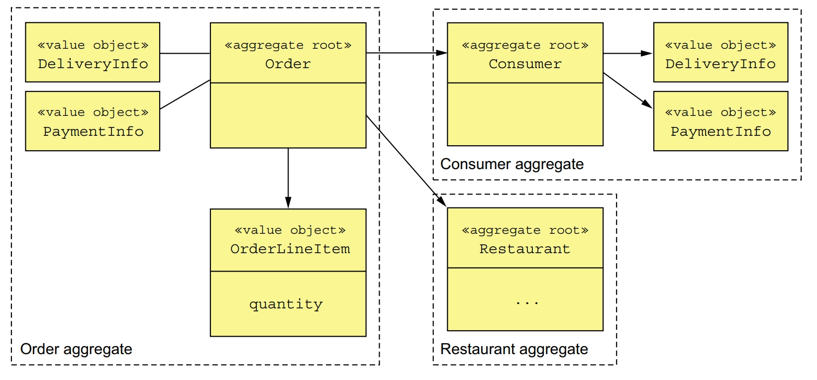 domain model aggregates example