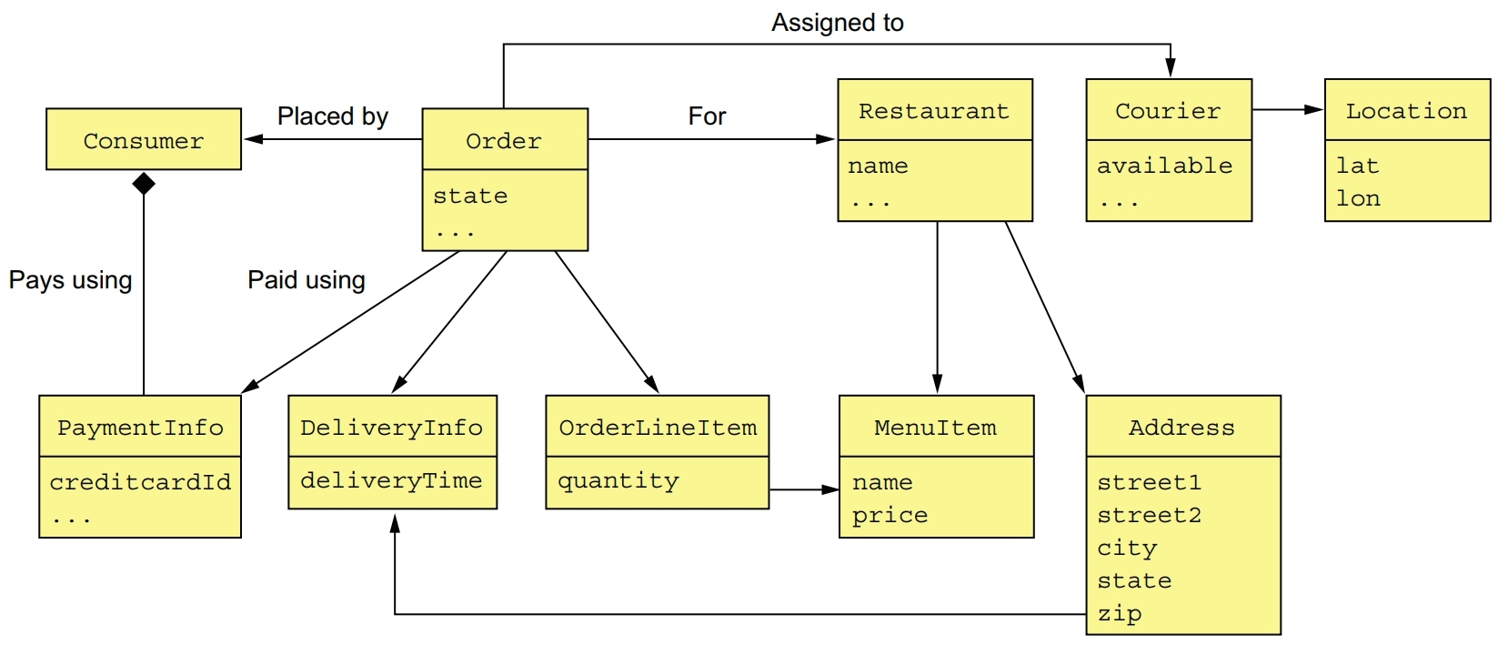 domain model pattern example