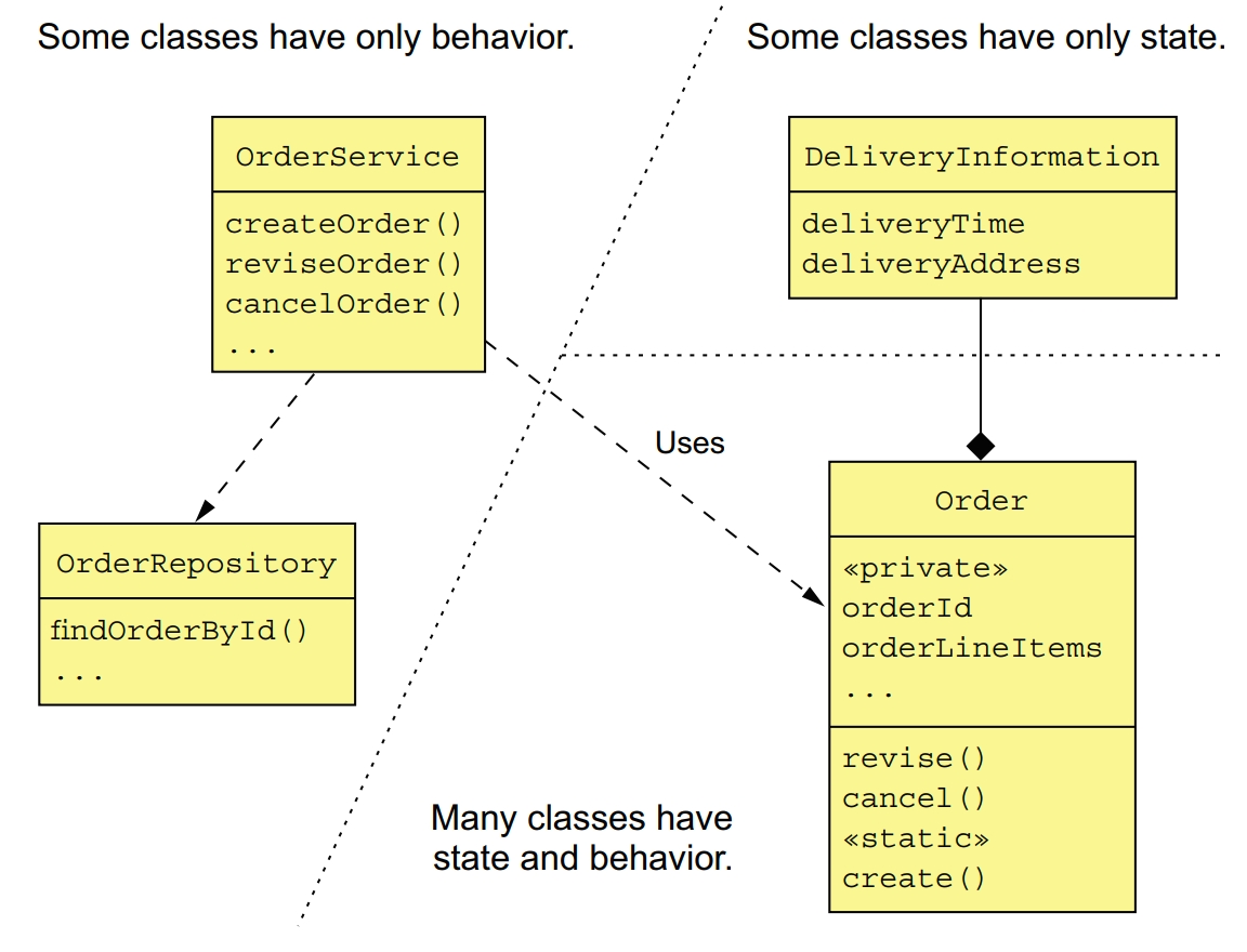 domain model pattern example