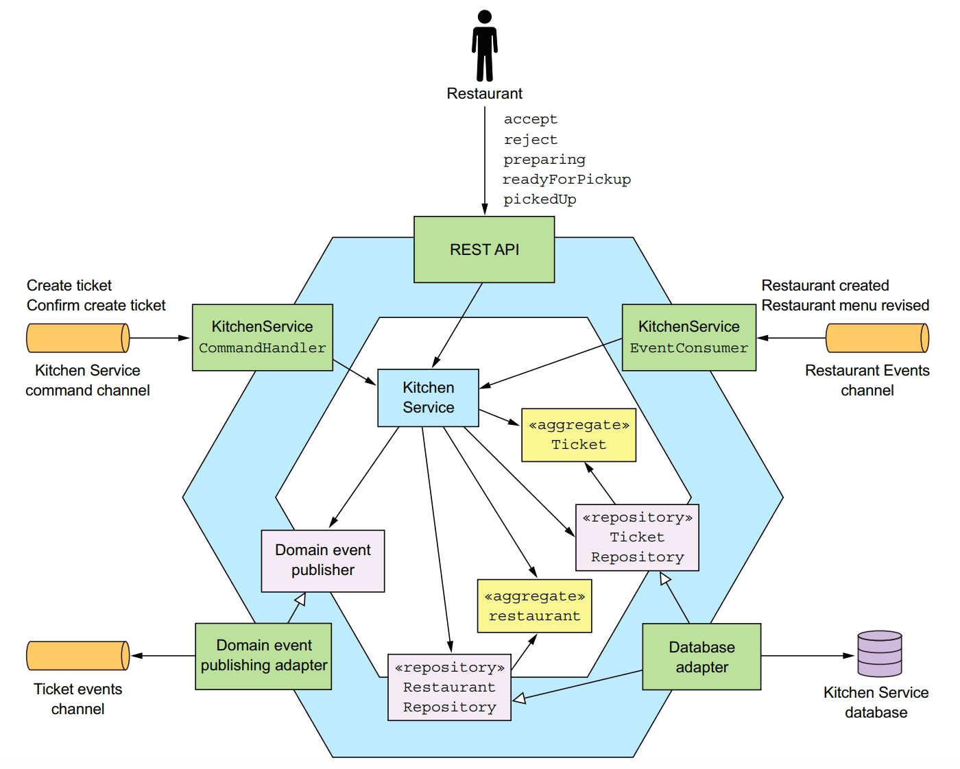 kitchen service business logic example