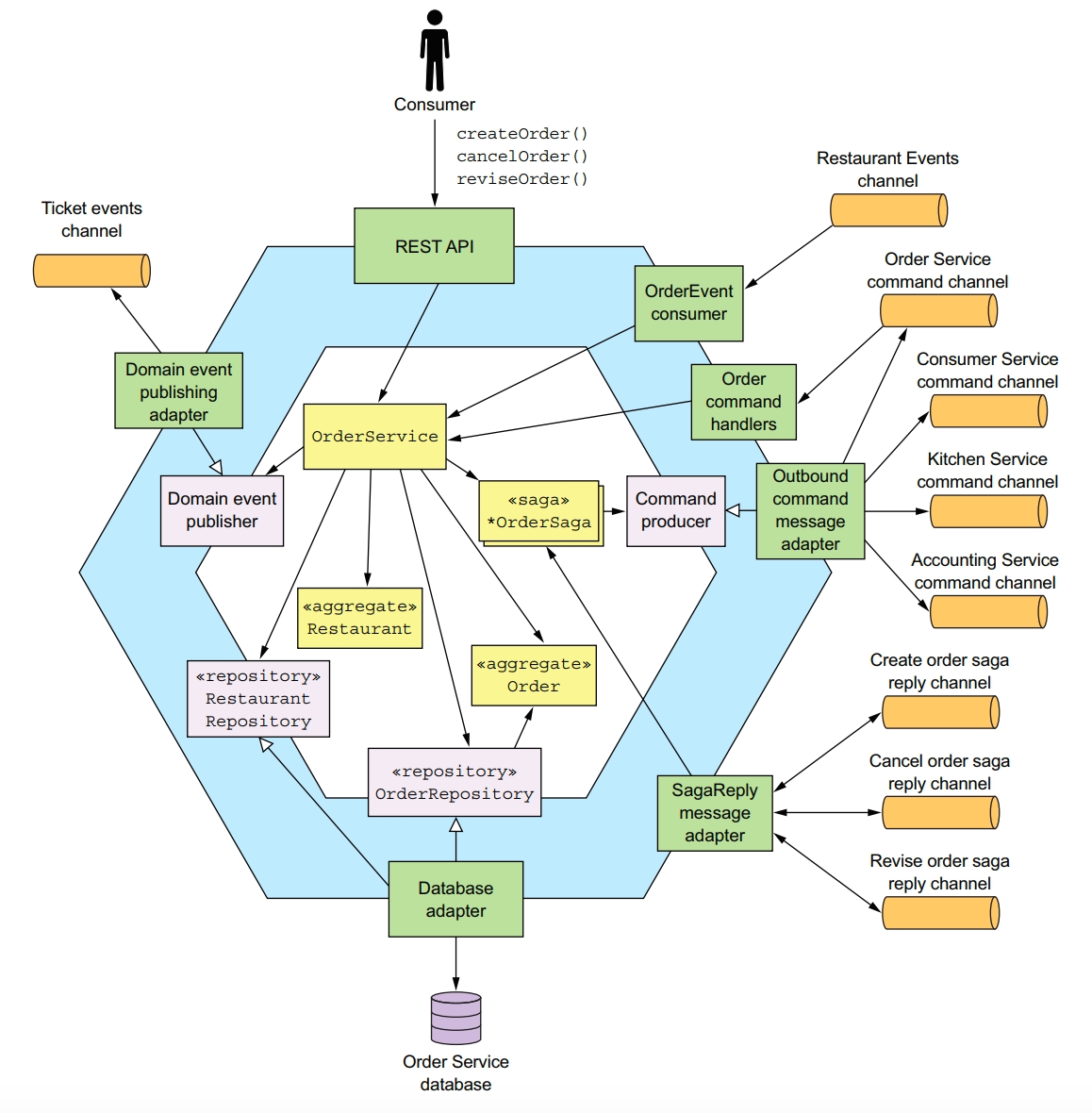 order service business logic example